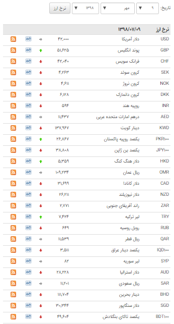 نرخ ۳۲ ارز در بازار بین بانکی ارزان شد نرخ ۳۲ ارز در بازار بین بانکی ارزان شد