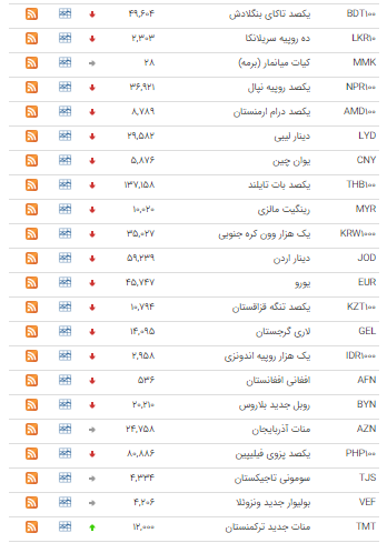 نرخ ۳۲ ارز در بازار بین بانکی ارزان شد نرخ ۳۲ ارز در بازار بین بانکی ارزان شد