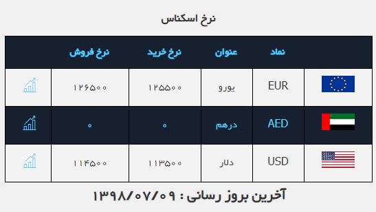 نرخ خرید دلار ۱۱۳۵۰ تومان/ سکه وارد کانال ۳ میلیونی شد نرخ خرید دلار ۱۱۳۵۰ تومان/ سکه وارد کانال ۳ میلیونی شد