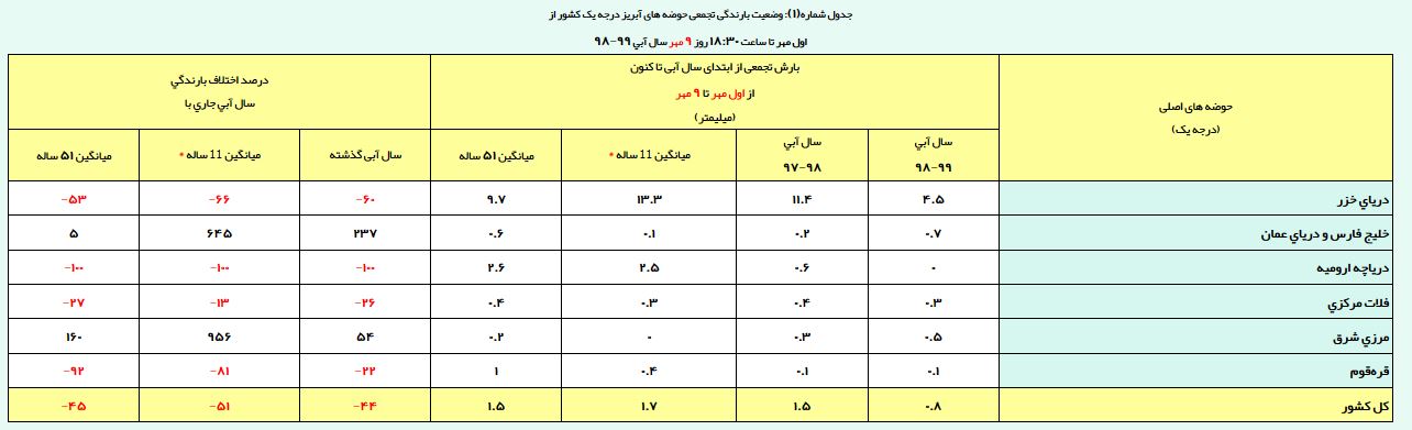 افت ۴۴ درصدی بارش‌ها نسبت به سال گذشته/ حوضه دریاچه ارومیه بی نصیب از بارش‌ها