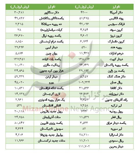 کاهش ارزش ۱۵ ارز در بازار بین بانکی
