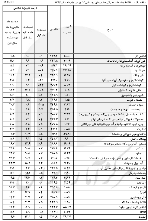 نرخ تورم روستایی آبان ماه 12.5 درصد + جدول نرخ تورم روستایی آبان ماه 12.5 درصد + جدول