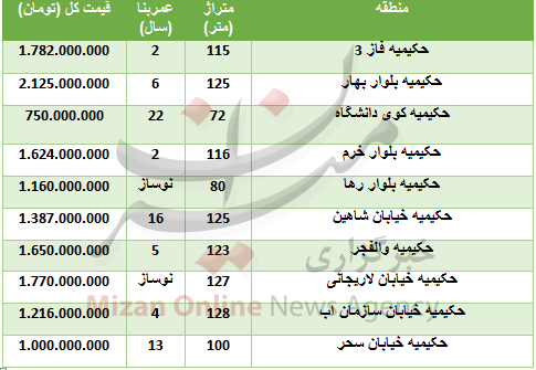 خرید واحد مسکونی در حکیمیه چقدر تمام میشود؟ خرید واحد مسکونی در حکیمیه چقدر تمام میشود؟