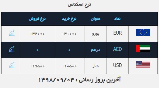 نرخ دلار در روز ۴ آذر ۹۸