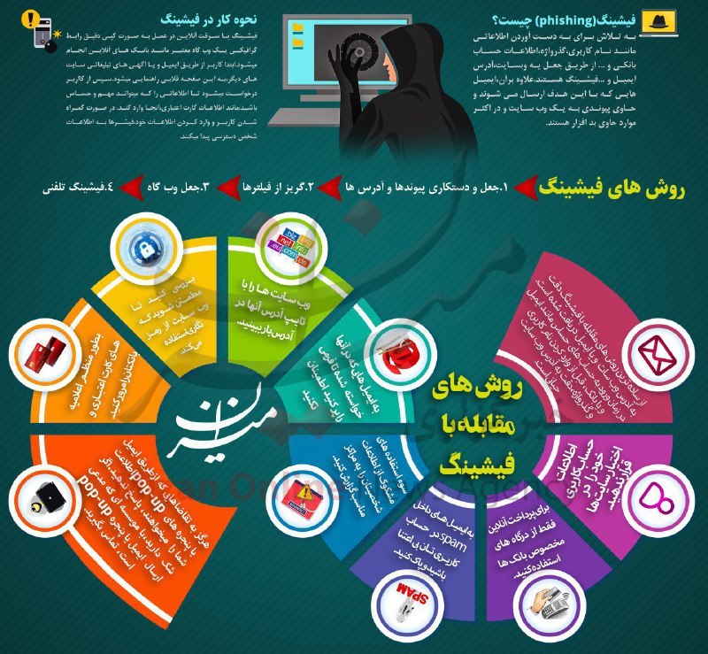 روش‌های تشخیص و مقابله با فیشینگ + اینفو