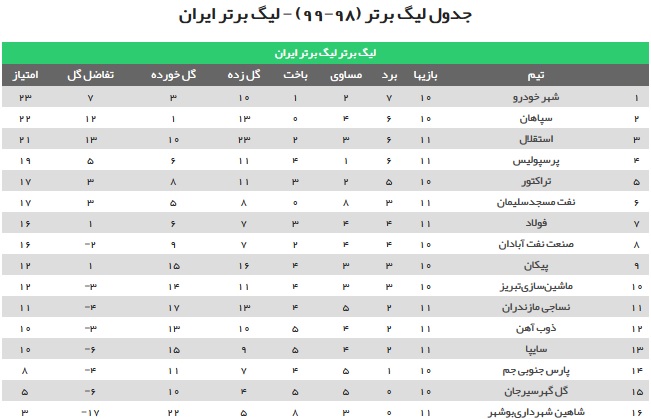 جدول لیگ برتر پس از برتری استقلال مقابل نساجی