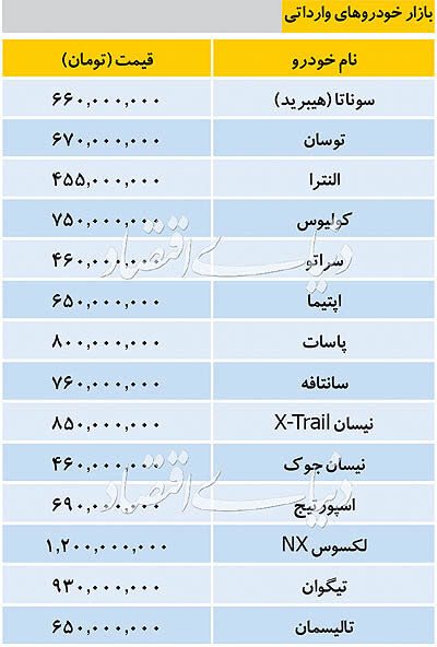 قیمت خودروهای وارداتی در بازار قیمت خودروهای وارداتی در بازار