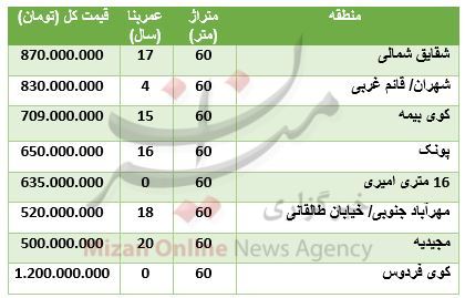 قیمت آپارتمان‌های ۶۰ متری در تهران