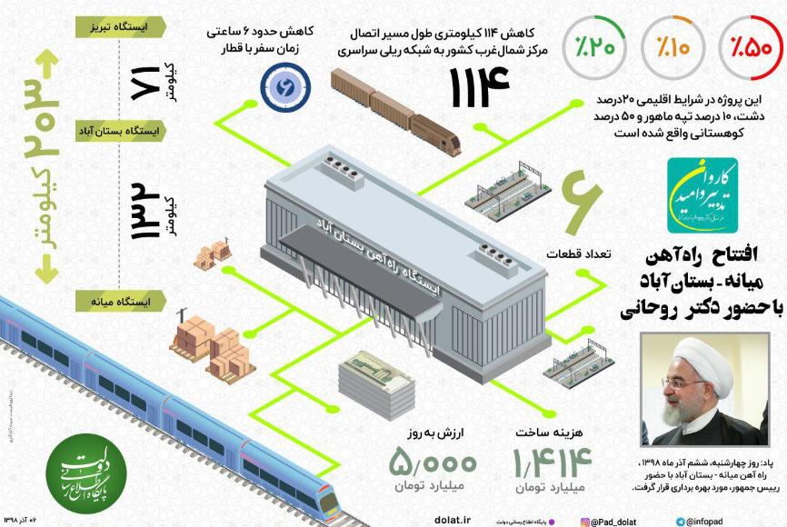 راه آهن میانه - بستان آباد افتتاح شد