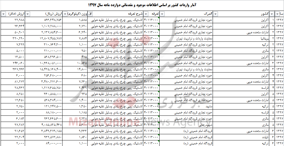 چقدر ارز صرف واردات لاستیک هواپیما به کشور شد؟ چقدر ارز صرف واردات لاستیک هواپیما به کشور شد؟