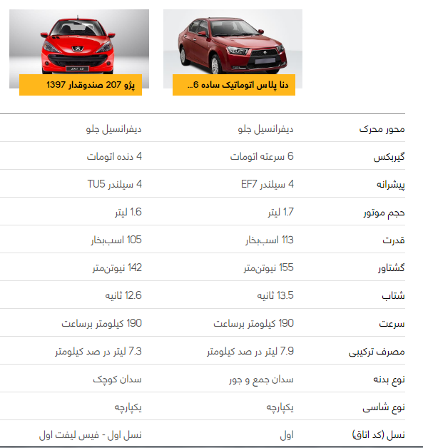 مقایسه خودرو پژو ۲۰۷ صندوقدار و دنا پلاس اتوماتیک مقایسه خودرو پژو ۲۰۷ صندوقدار و دنا پلاس اتوماتیک