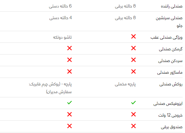 مقایسه خودرو پژو ۲۰۷ صندوقدار و دنا پلاس اتوماتیک مقایسه خودرو پژو ۲۰۷ صندوقدار و دنا پلاس اتوماتیک