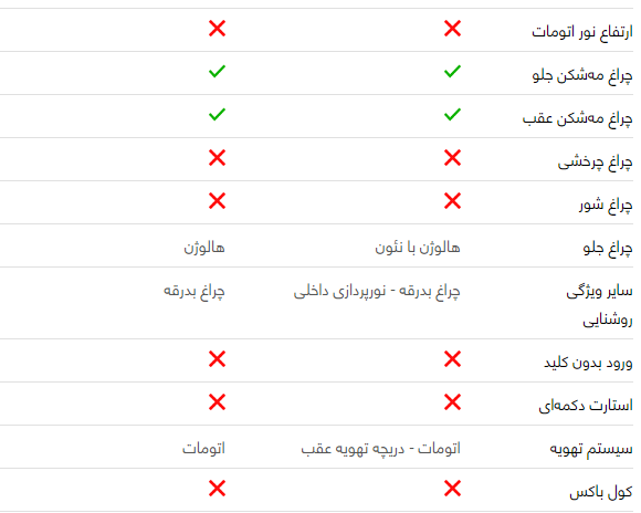 مقایسه خودرو پژو ۲۰۷ صندوقدار و دنا پلاس اتوماتیک مقایسه خودرو پژو ۲۰۷ صندوقدار و دنا پلاس اتوماتیک