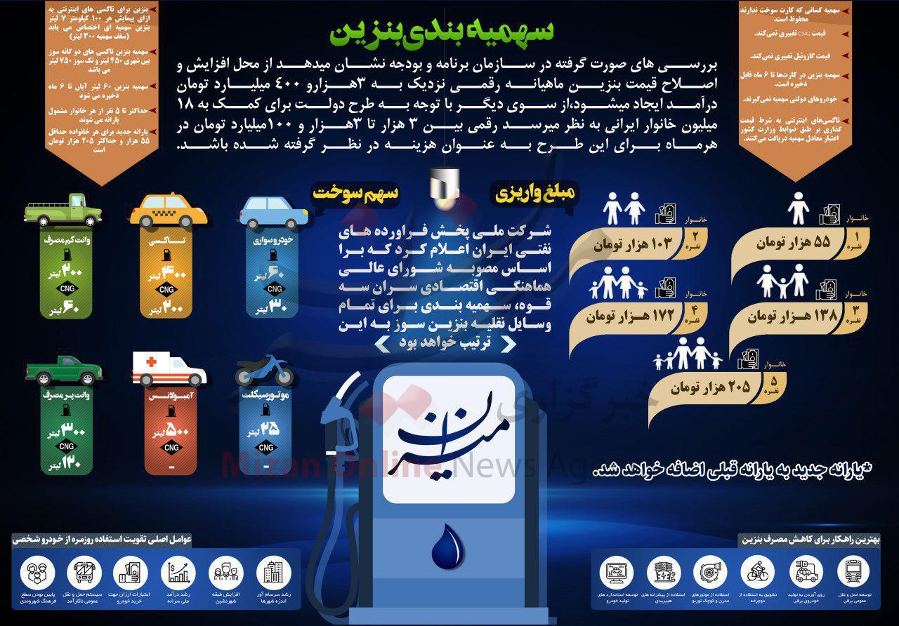 درآمد دولت از طرح افزایش قیمت بنزین چقدر است؟ + اینفوگرافی درآمد دولت از طرح افزایش قیمت بنزین چقدر است؟+اینوگرافی