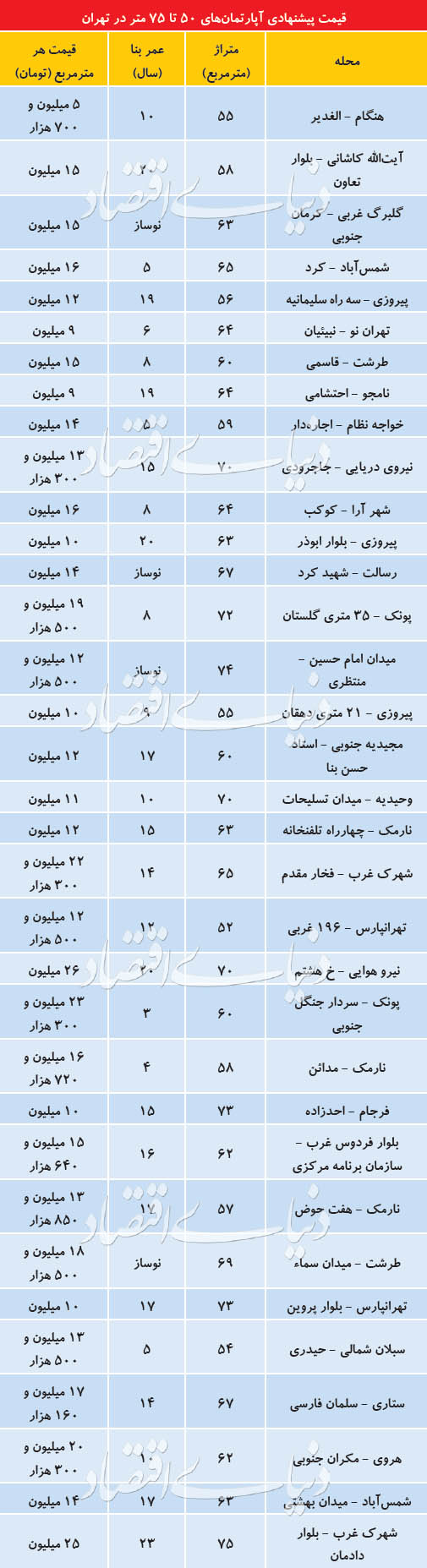 قیمت آپارتمان ۵۰ تا ۷۵ متر درپایتخت