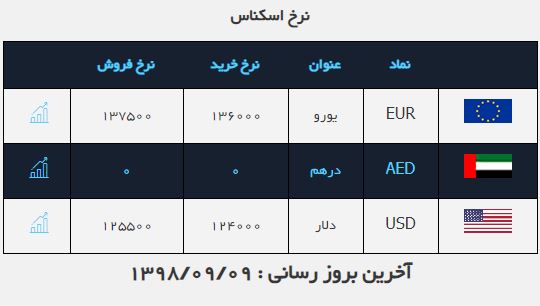 نرخ خرید و فروش دلار در ۹ آذر ۹۸