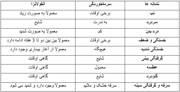 مهمترین تفاوت سرماخوردگی و آنفولانزا مهمترین تفاوت سرماخوردگی و آنفولانزا
