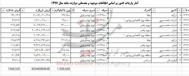 واردات ۱.۵ میلیون دلاری لوبیا چشم بلبلی به کشور واردات ۱.۵ میلیون دلاری لوبیا چشم بلبلی به کشور