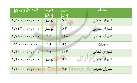 هزینه خرید مسکن در شهران هزینه خرید مسکن در شهران