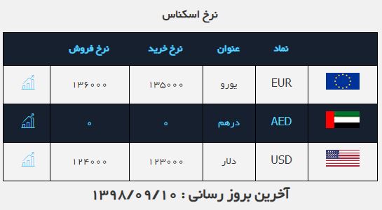 اُفت قیمت خرید و فروش دلار در بازار