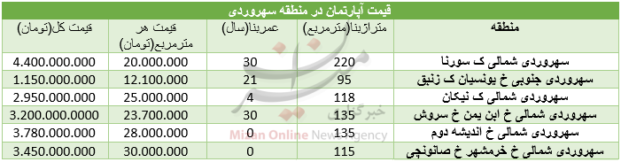 قیمت مسکن در منطقه سهروردی قیمت مسکن در منطقه سهروردی