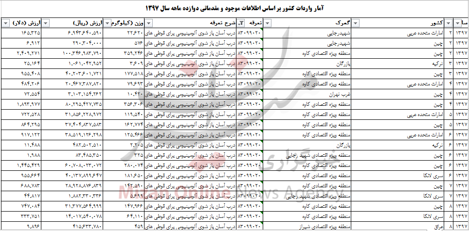 واردات ۱۷ میلیون دلاری درب آسان بازشوی آلومینیومی برای قوطیها واردات ۱۷ میلیون دلاری درب آسان بازشوی آلومینیومی برای قوطیها