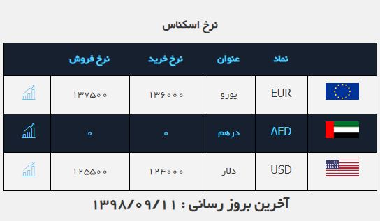 نرخ دلار در ۱۱ آذر ۹۸ نرخ دلار در ۱۱ آذر ۹۸