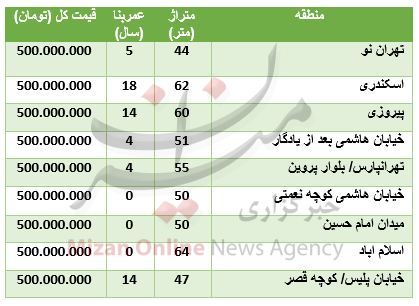 با سرمایه ۵۰۰ میلیون تومانی کجا خانه بخریم؟ با سرمایه ۵۰۰ میلیون تومانی کجا خانه بخریم؟
