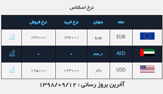 کاهش ۵۰ تومانی نرخ فروش دلار