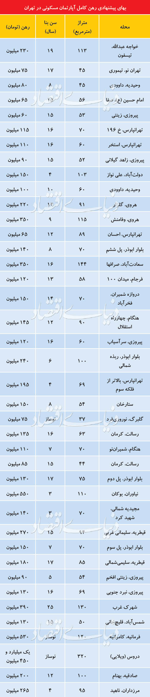 دلیل کمبود رهن کامل در بازار اجاره آذر ماه چیست؟