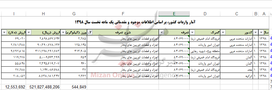 چقدر ارز صرف واردات اجزا و قطعات توربینهای بخار به کشور شد چقدر ارز صرف واردات اجزا و قطعات توربینهای بخار به کشور شد