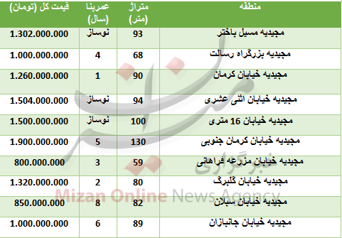 خرید واحد مسکونی در مجیدیه چقدر تمام میشود؟ خرید واحد مسکونی در مجیدیه چقدر تمام میشود؟
