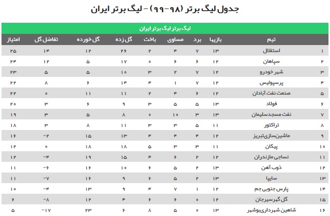 جدول لیگ برتر پس از برگزاری بازیهای هفته سیزدهم، استقلال صدر را از سپاهان گرفت جدول لیگ برتر پس از برگزاری بازیهای هفته سیزدهم، استقلال صدر را از سپاهان گرفت