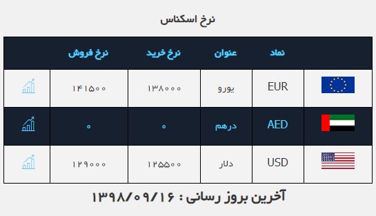 نرخ دلار در ۱۶ آذر ۹۸ نرخ دلار در ۱۶ آذر ۹۸
