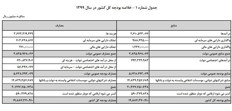 لایحه بودجه سال ۹۹ کل کشور منتشر شد/ وام ازدواج به ۳۰ میلیون تومان رسید + جزئیات