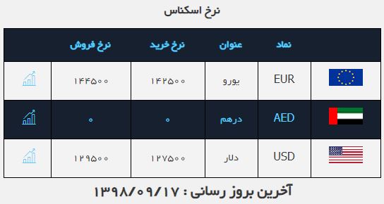 نرخ خرید و فروش دلار در ۱۸ آذر ۹۷