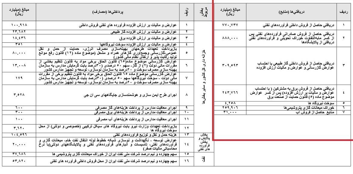 لایحه بودجه سال ۹۹ کل کشور منتشر شد/ وام ازدواج ثابت ماند + جزئیات