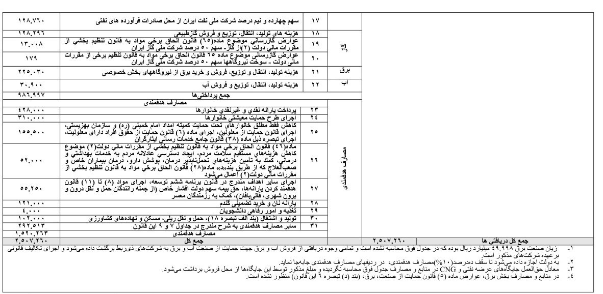 لایحه بودجه سال ۹۹ کل کشور منتشر شد/ وام ازدواج ثابت ماند + جزئیات