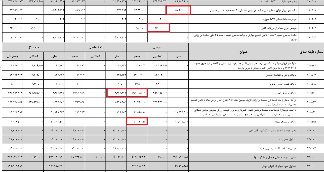 لایحه بودجه سال ۹۹ کل کشور منتشر شد/ وام ازدواج ثابت ماند + جزئیات
