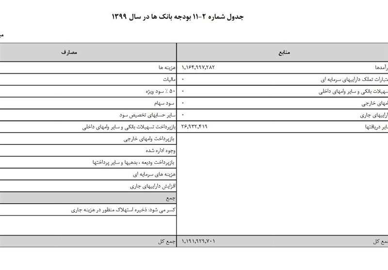 لایحه بودجه سال ۹۹ کل کشور منتشر شد/ وام ازدواج ثابت ماند + جزئیات