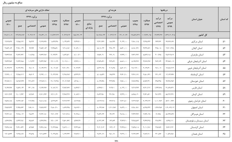 کدام استان بیشترین سهم را از بودجه ۹۹ دارد؟ کدام استان بیشترین سهم را از بودجه ۹۹ دارد؟