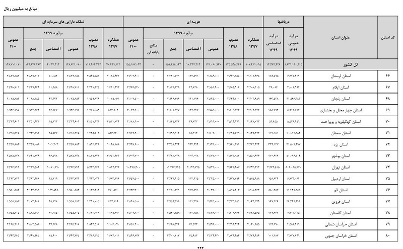 کدام استان بیشترین سهم را از بودجه ۹۹ دارد؟ کدام استان بیشترین سهم را از بودجه ۹۹ دارد؟