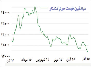 قیمت مرغ کاهش یافت قیمت مرغ کاهش یافت