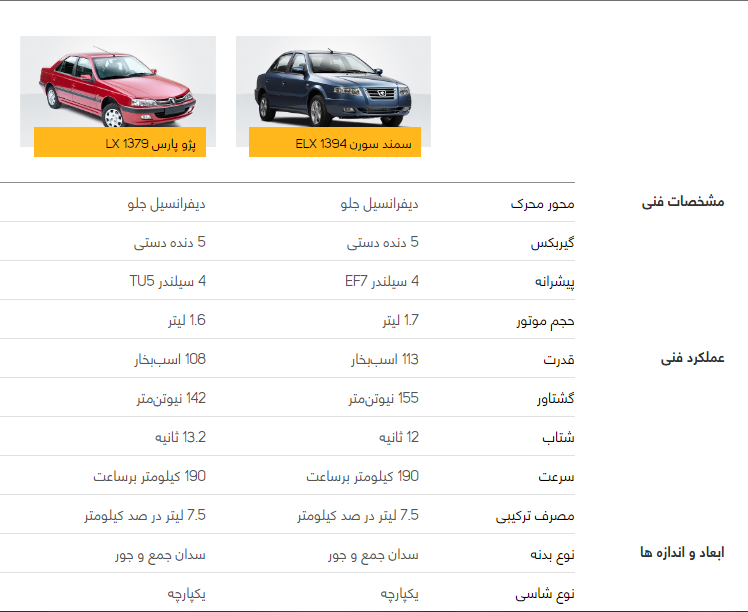 مقایسه خودرو پژو پارس با سمند سورن مقایسه خودرو پژو پارس با سمند سورن