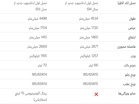مقایسه خودرو پژو پارس با سمند سورن مقایسه خودرو پژو پارس با سمند سورن
