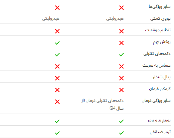 مقایسه خودرو پژو پارس با سمند سورن مقایسه خودرو پژو پارس با سمند سورن