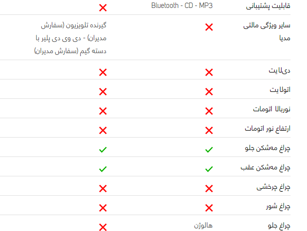 مقایسه خودرو پژو پارس با سمند سورن مقایسه خودرو پژو پارس با سمند سورن