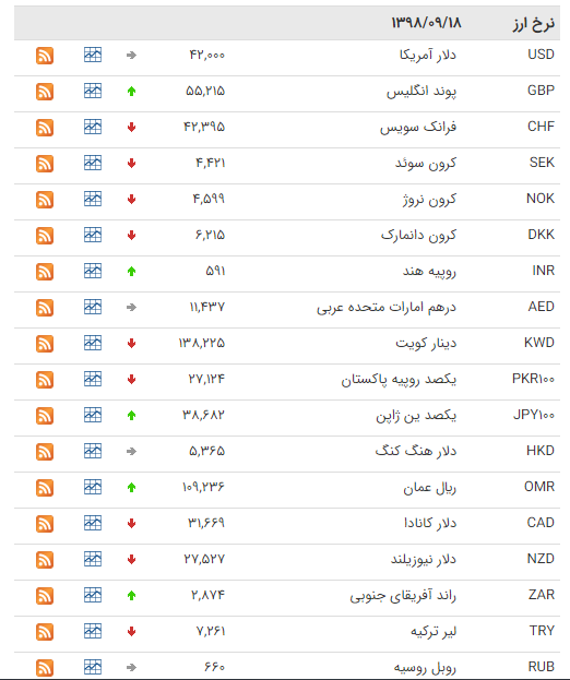 کاهش قیمت ۲۰ ارز در بازار بین بانکی کاهش قیمت ۲۰ ارز در بازار بین بانکی