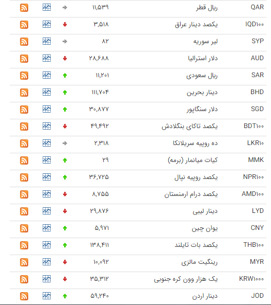 کاهش قیمت ۲۰ ارز در بازار بین بانکی کاهش قیمت ۲۰ ارز در بازار بین بانکی