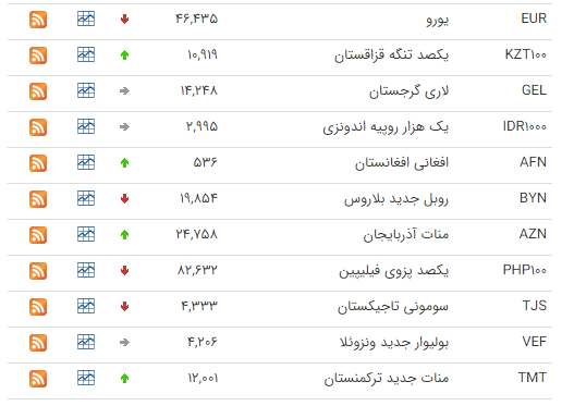 کاهش قیمت ۲۰ ارز در بازار بین بانکی کاهش قیمت ۲۰ ارز در بازار بین بانکی